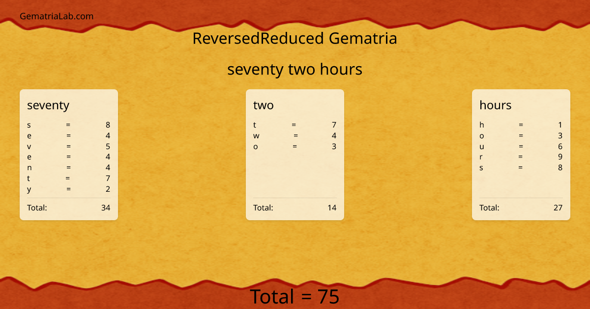 seventy two hours in reversedReduced Gematria